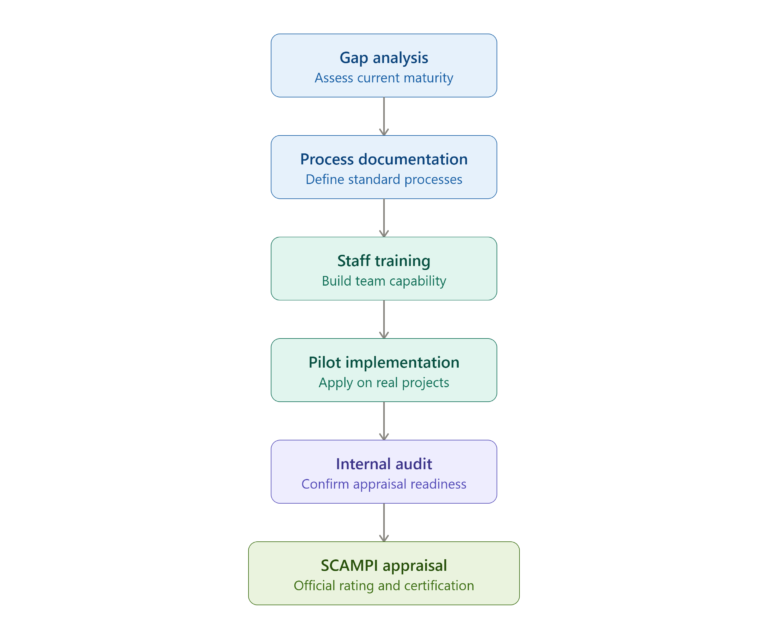 Cmmi Consultant Workflows