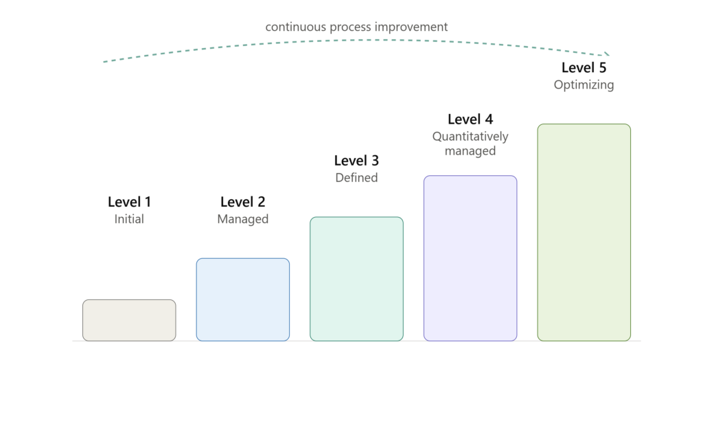 CMMI Consultancy maturity level